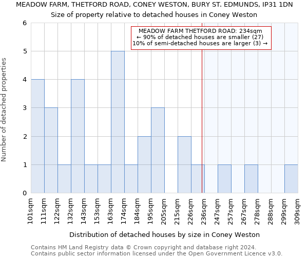 MEADOW FARM, THETFORD ROAD, CONEY WESTON, BURY ST. EDMUNDS, IP31 1DN: Size of property relative to detached houses in Coney Weston