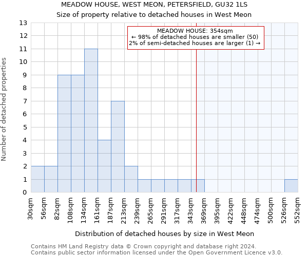 MEADOW HOUSE, WEST MEON, PETERSFIELD, GU32 1LS: Size of property relative to detached houses in West Meon