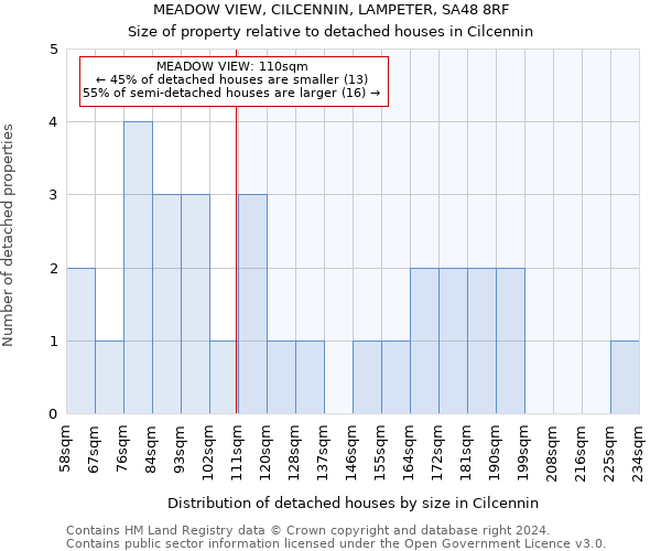 MEADOW VIEW, CILCENNIN, LAMPETER, SA48 8RF: Size of property relative to detached houses in Cilcennin