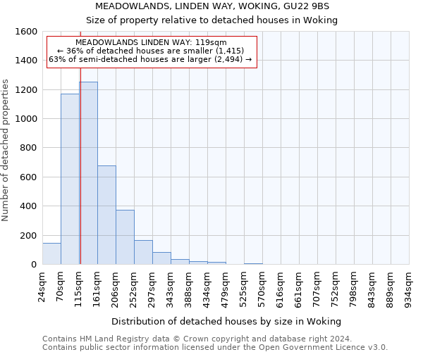 MEADOWLANDS, LINDEN WAY, WOKING, GU22 9BS: Size of property relative to detached houses in Woking