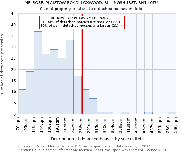 MELROSE, PLAISTOW ROAD, LOXWOOD, BILLINGSHURST, RH14 0TU: Size of property relative to detached houses in Ifold