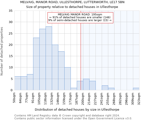 MELVAIG, MANOR ROAD, ULLESTHORPE, LUTTERWORTH, LE17 5BN: Size of property relative to detached houses in Ullesthorpe