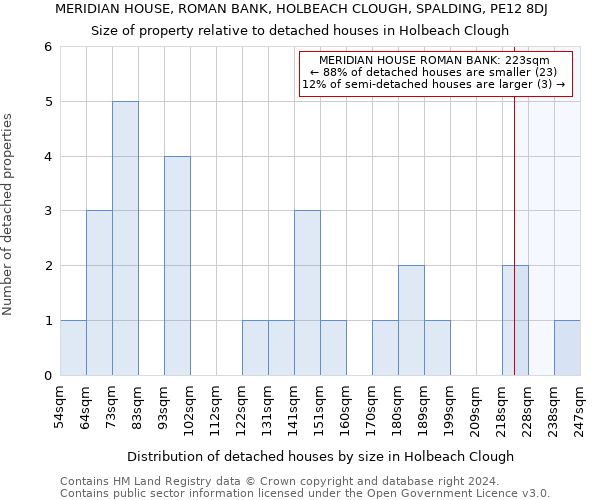 MERIDIAN HOUSE, ROMAN BANK, HOLBEACH CLOUGH, SPALDING, PE12 8DJ: Size of property relative to detached houses in Holbeach Clough