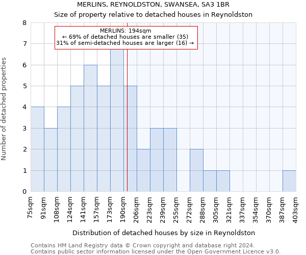 MERLINS, REYNOLDSTON, SWANSEA, SA3 1BR: Size of property relative to detached houses in Reynoldston