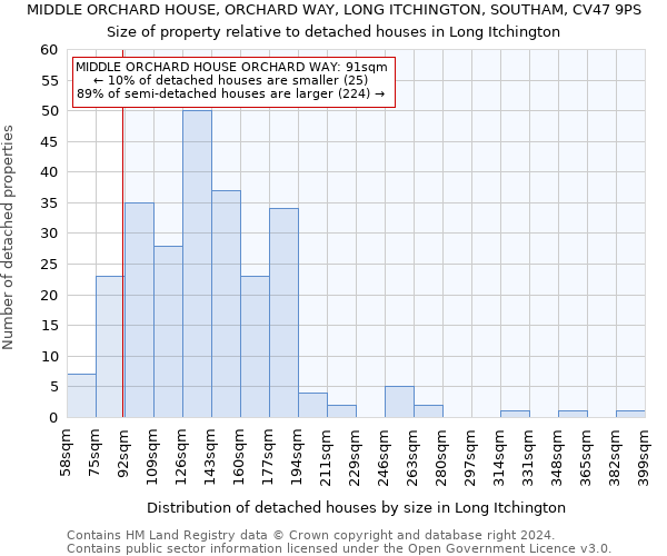 MIDDLE ORCHARD HOUSE, ORCHARD WAY, LONG ITCHINGTON, SOUTHAM, CV47 9PS: Size of property relative to detached houses in Long Itchington