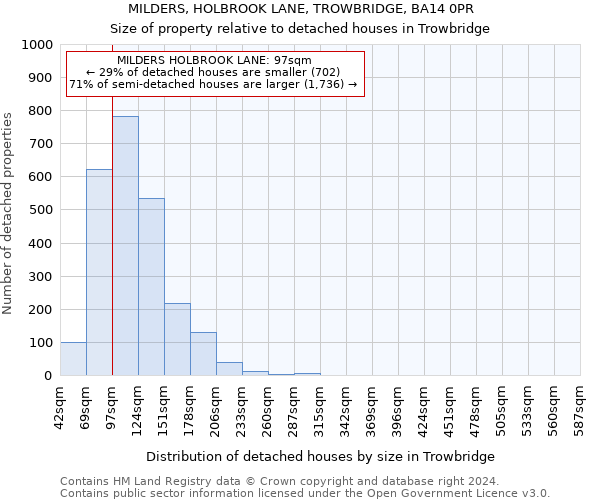 MILDERS, HOLBROOK LANE, TROWBRIDGE, BA14 0PR: Size of property relative to detached houses in Trowbridge