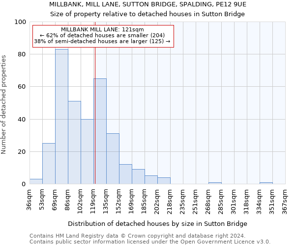 MILLBANK, MILL LANE, SUTTON BRIDGE, SPALDING, PE12 9UE: Size of property relative to detached houses in Sutton Bridge