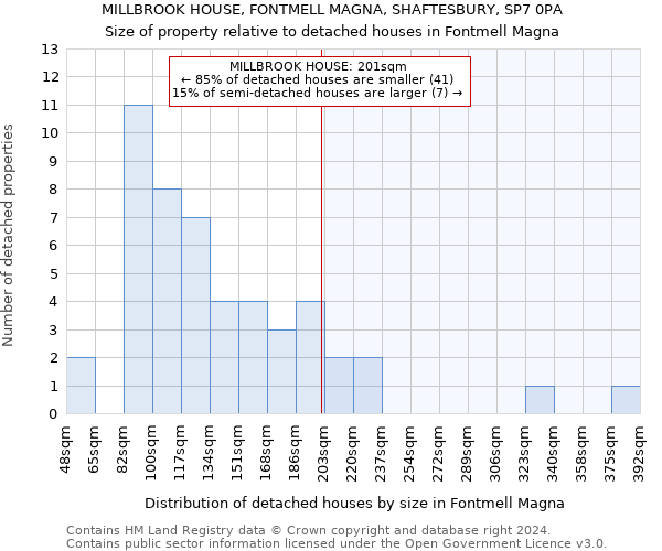 MILLBROOK HOUSE, FONTMELL MAGNA, SHAFTESBURY, SP7 0PA: Size of property relative to detached houses in Fontmell Magna