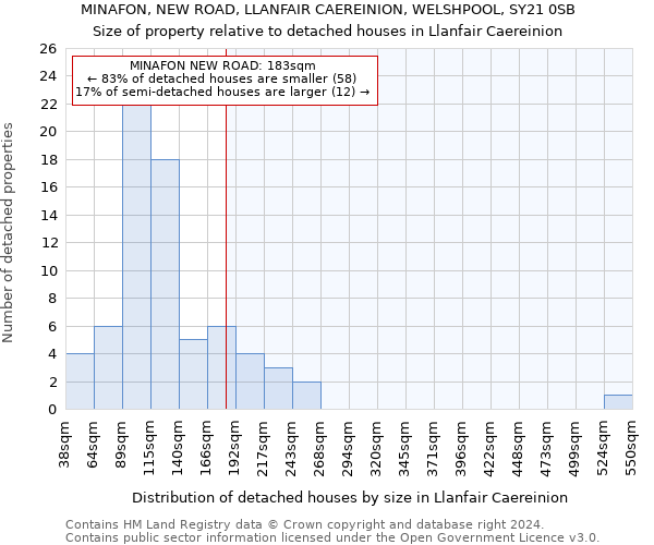 MINAFON, NEW ROAD, LLANFAIR CAEREINION, WELSHPOOL, SY21 0SB: Size of property relative to detached houses in Llanfair Caereinion