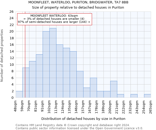 MOONFLEET, WATERLOO, PURITON, BRIDGWATER, TA7 8BB: Size of property relative to detached houses in Puriton