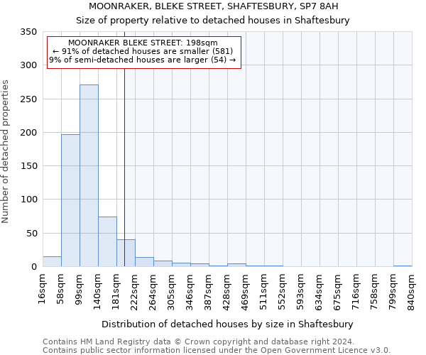 MOONRAKER, BLEKE STREET, SHAFTESBURY, SP7 8AH: Size of property relative to detached houses in Shaftesbury