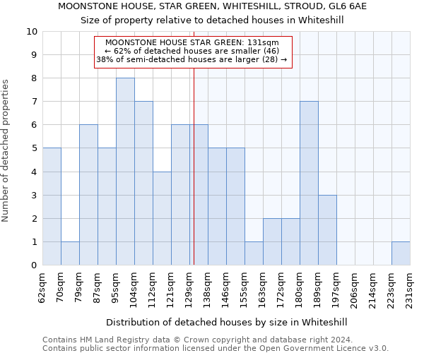 MOONSTONE HOUSE, STAR GREEN, WHITESHILL, STROUD, GL6 6AE: Size of property relative to detached houses in Whiteshill