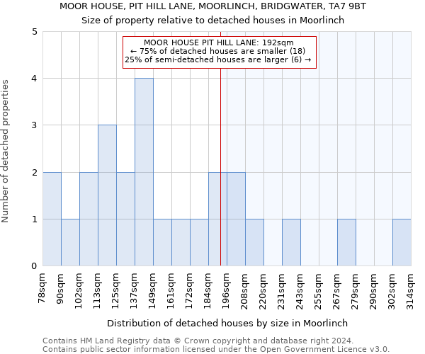 MOOR HOUSE, PIT HILL LANE, MOORLINCH, BRIDGWATER, TA7 9BT: Size of property relative to detached houses in Moorlinch