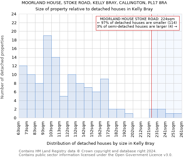 MOORLAND HOUSE, STOKE ROAD, KELLY BRAY, CALLINGTON, PL17 8RA: Size of property relative to detached houses in Kelly Bray