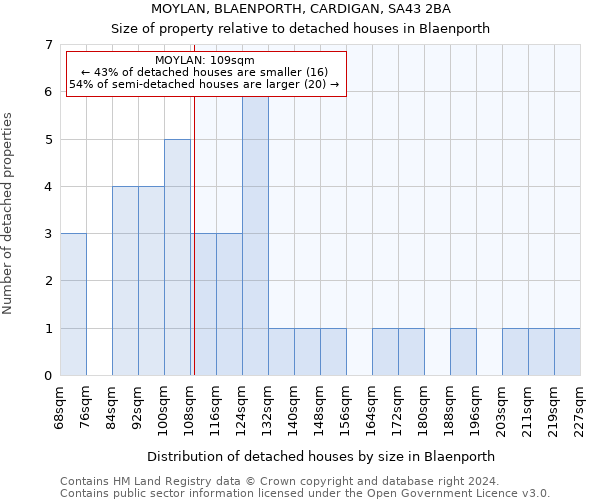 MOYLAN, BLAENPORTH, CARDIGAN, SA43 2BA: Size of property relative to detached houses in Blaenporth