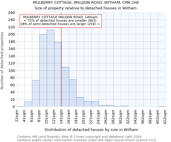 MULBERRY COTTAGE, MALDON ROAD, WITHAM, CM8 2AB: Size of property relative to detached houses in Witham