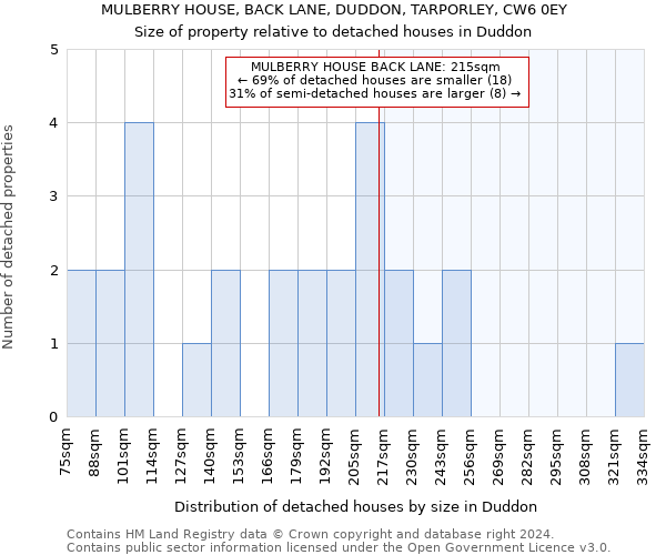 MULBERRY HOUSE, BACK LANE, DUDDON, TARPORLEY, CW6 0EY: Size of property relative to detached houses in Duddon