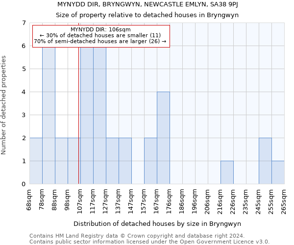 MYNYDD DIR, BRYNGWYN, NEWCASTLE EMLYN, SA38 9PJ: Size of property relative to detached houses in Bryngwyn