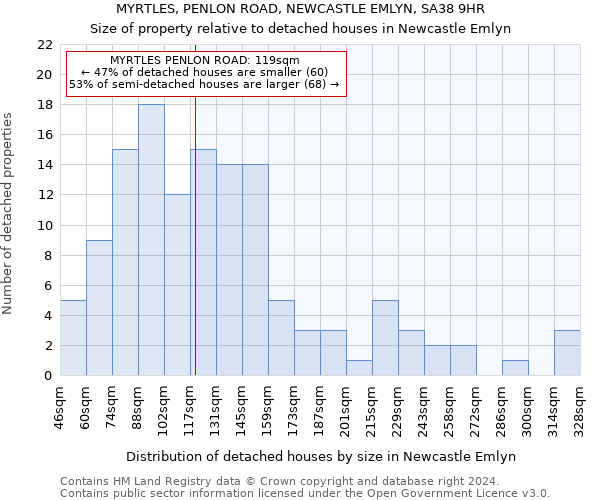 MYRTLES, PENLON ROAD, NEWCASTLE EMLYN, SA38 9HR: Size of property relative to detached houses in Newcastle Emlyn