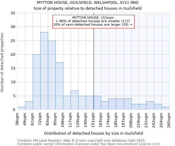 MYTTON HOUSE, GUILSFIELD, WELSHPOOL, SY21 9ND: Size of property relative to detached houses in Guilsfield