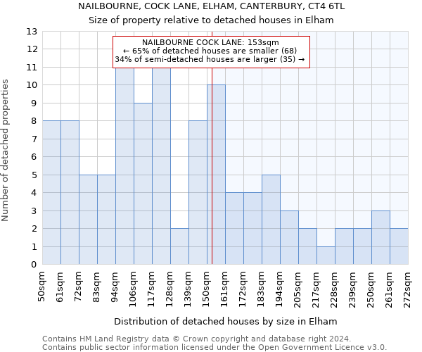 NAILBOURNE, COCK LANE, ELHAM, CANTERBURY, CT4 6TL: Size of property relative to detached houses in Elham