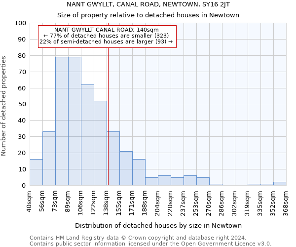 NANT GWYLLT, CANAL ROAD, NEWTOWN, SY16 2JT: Size of property relative to detached houses in Newtown