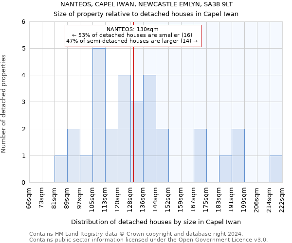 NANTEOS, CAPEL IWAN, NEWCASTLE EMLYN, SA38 9LT: Size of property relative to detached houses in Capel Iwan