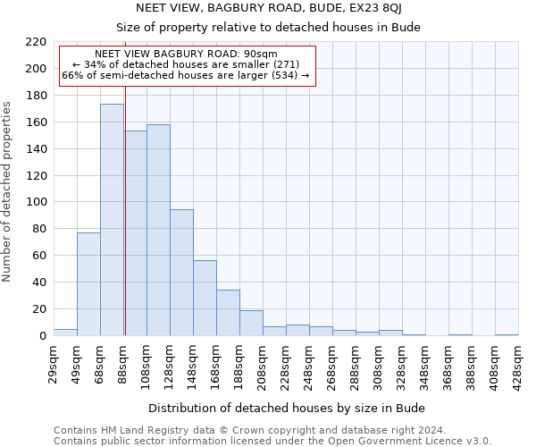 NEET VIEW, BAGBURY ROAD, BUDE, EX23 8QJ: Size of property relative to detached houses in Bude