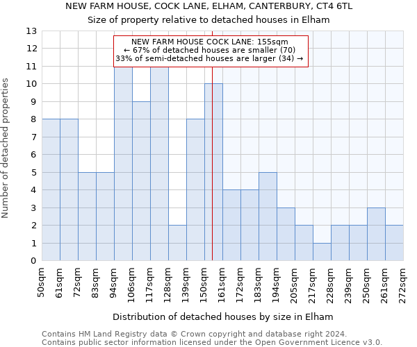 NEW FARM HOUSE, COCK LANE, ELHAM, CANTERBURY, CT4 6TL: Size of property relative to detached houses in Elham