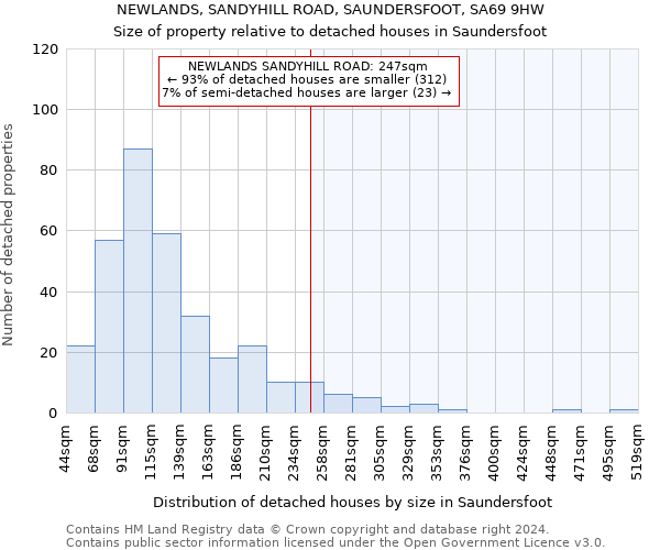 NEWLANDS, SANDYHILL ROAD, SAUNDERSFOOT, SA69 9HW: Size of property relative to detached houses in Saundersfoot