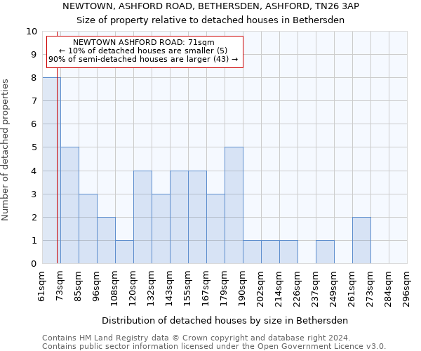 NEWTOWN, ASHFORD ROAD, BETHERSDEN, ASHFORD, TN26 3AP: Size of property relative to detached houses in Bethersden