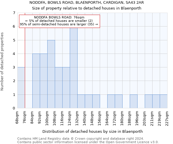 NODDFA, BOWLS ROAD, BLAENPORTH, CARDIGAN, SA43 2AR: Size of property relative to detached houses in Blaenporth