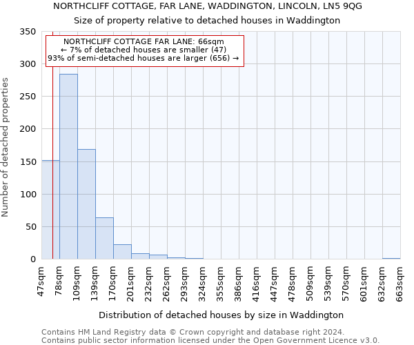 NORTHCLIFF COTTAGE, FAR LANE, WADDINGTON, LINCOLN, LN5 9QG: Size of property relative to detached houses in Waddington