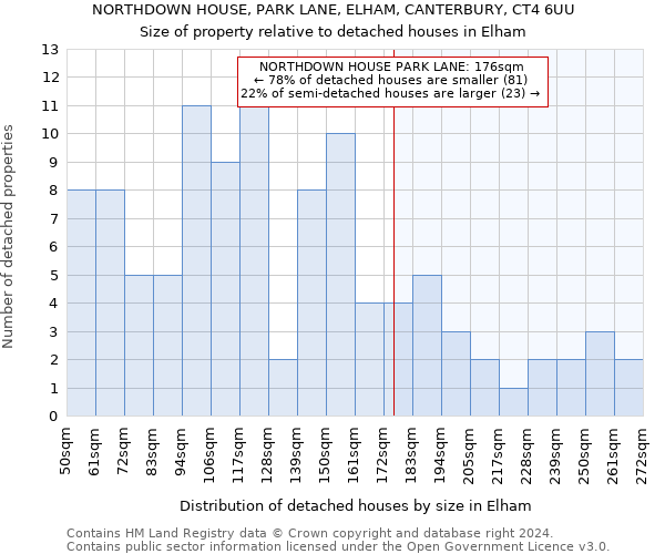 NORTHDOWN HOUSE, PARK LANE, ELHAM, CANTERBURY, CT4 6UU: Size of property relative to detached houses in Elham