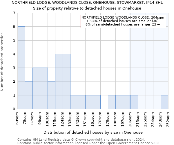 NORTHFIELD LODGE, WOODLANDS CLOSE, ONEHOUSE, STOWMARKET, IP14 3HL: Size of property relative to detached houses in Onehouse