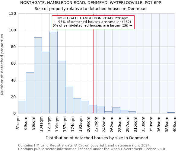 NORTHGATE, HAMBLEDON ROAD, DENMEAD, WATERLOOVILLE, PO7 6PP: Size of property relative to detached houses in Denmead