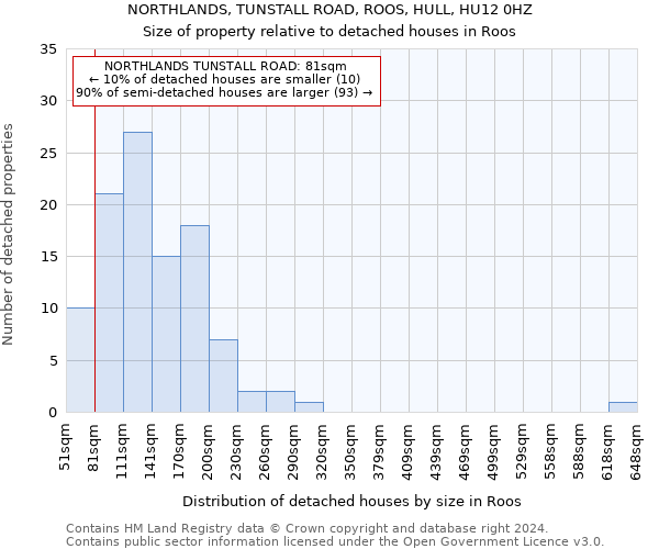 NORTHLANDS, TUNSTALL ROAD, ROOS, HULL, HU12 0HZ: Size of property relative to detached houses in Roos