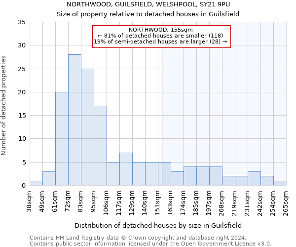 NORTHWOOD, GUILSFIELD, WELSHPOOL, SY21 9PU: Size of property relative to detached houses in Guilsfield