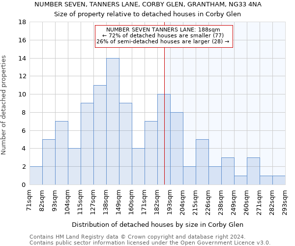 NUMBER SEVEN, TANNERS LANE, CORBY GLEN, GRANTHAM, NG33 4NA: Size of property relative to detached houses in Corby Glen