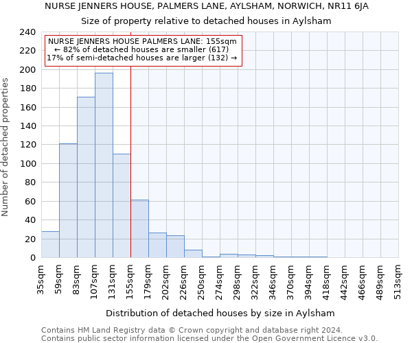 NURSE JENNERS HOUSE, PALMERS LANE, AYLSHAM, NORWICH, NR11 6JA: Size of property relative to detached houses in Aylsham