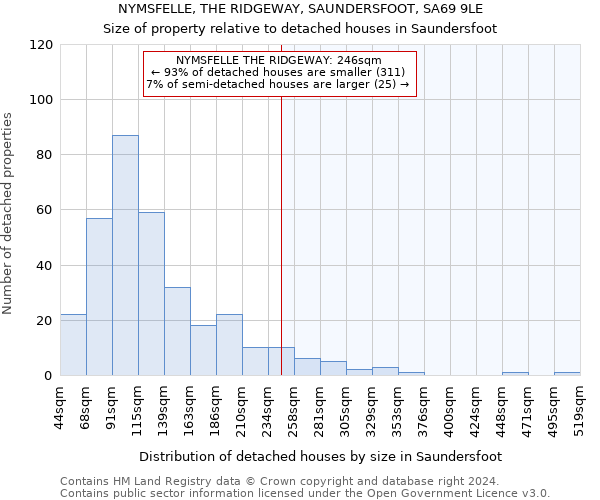 NYMSFELLE, THE RIDGEWAY, SAUNDERSFOOT, SA69 9LE: Size of property relative to detached houses in Saundersfoot