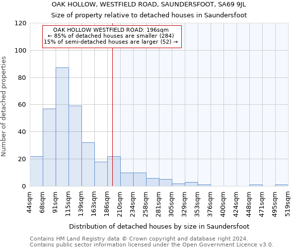 OAK HOLLOW, WESTFIELD ROAD, SAUNDERSFOOT, SA69 9JL: Size of property relative to detached houses in Saundersfoot