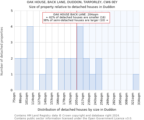 OAK HOUSE, BACK LANE, DUDDON, TARPORLEY, CW6 0EY: Size of property relative to detached houses in Duddon