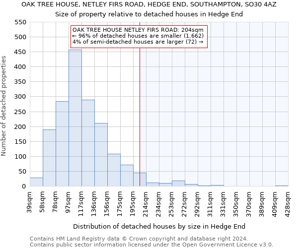 OAK TREE HOUSE, NETLEY FIRS ROAD, HEDGE END, SOUTHAMPTON, SO30 4AZ: Size of property relative to detached houses in Hedge End