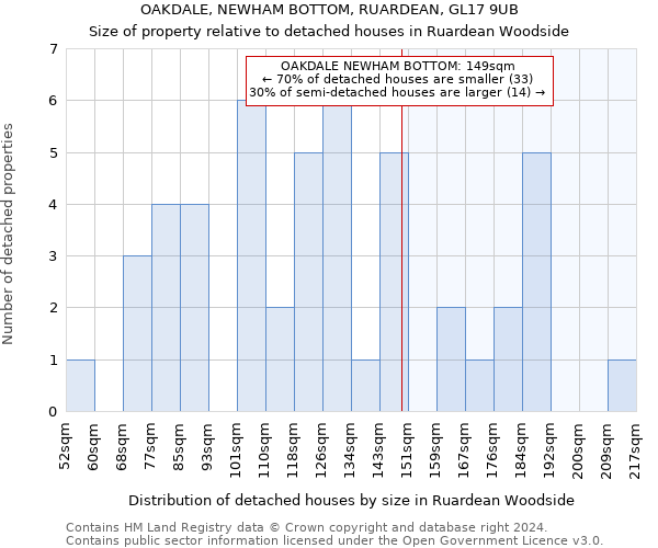 OAKDALE, NEWHAM BOTTOM, RUARDEAN, GL17 9UB: Size of property relative to detached houses in Ruardean Woodside