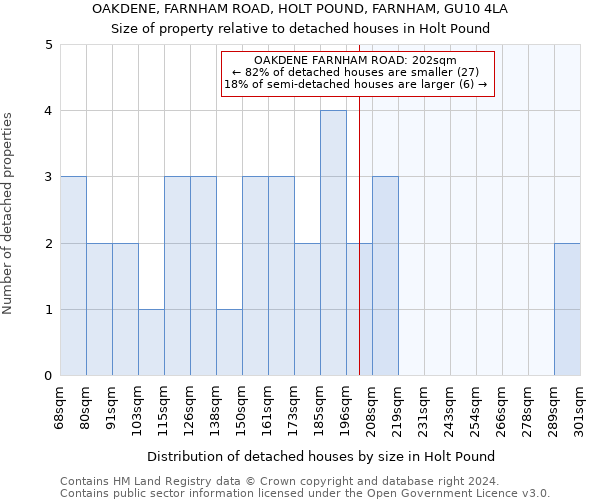 OAKDENE, FARNHAM ROAD, HOLT POUND, FARNHAM, GU10 4LA: Size of property relative to detached houses in Holt Pound