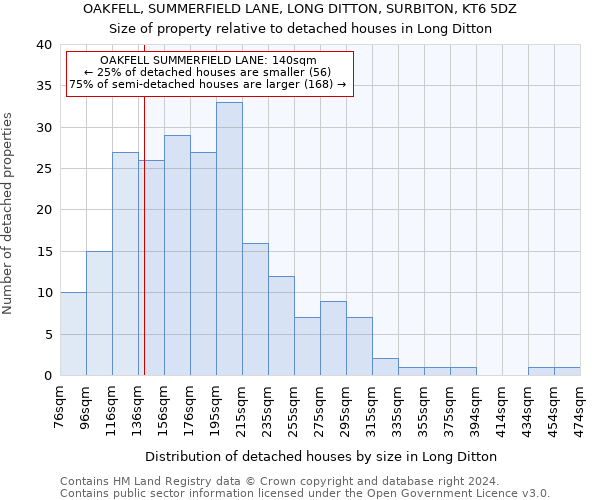 OAKFELL, SUMMERFIELD LANE, LONG DITTON, SURBITON, KT6 5DZ: Size of property relative to detached houses in Long Ditton