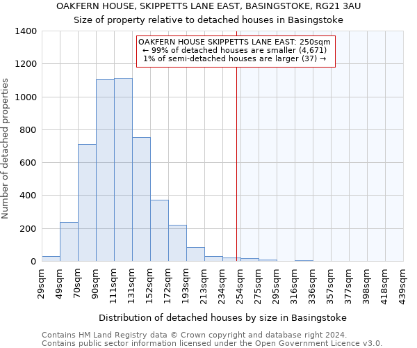 OAKFERN HOUSE, SKIPPETTS LANE EAST, BASINGSTOKE, RG21 3AU: Size of property relative to detached houses in Basingstoke