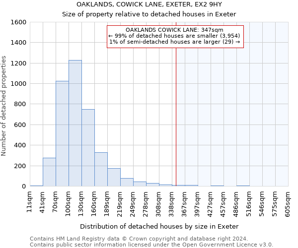 OAKLANDS, COWICK LANE, EXETER, EX2 9HY: Size of property relative to detached houses in Exeter