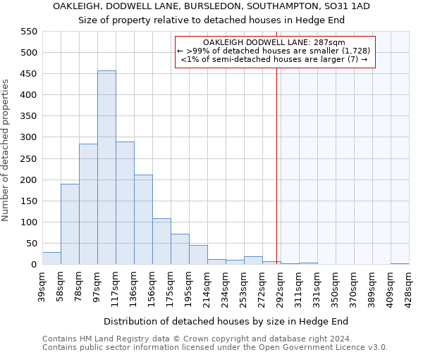 OAKLEIGH, DODWELL LANE, BURSLEDON, SOUTHAMPTON, SO31 1AD: Size of property relative to detached houses in Hedge End